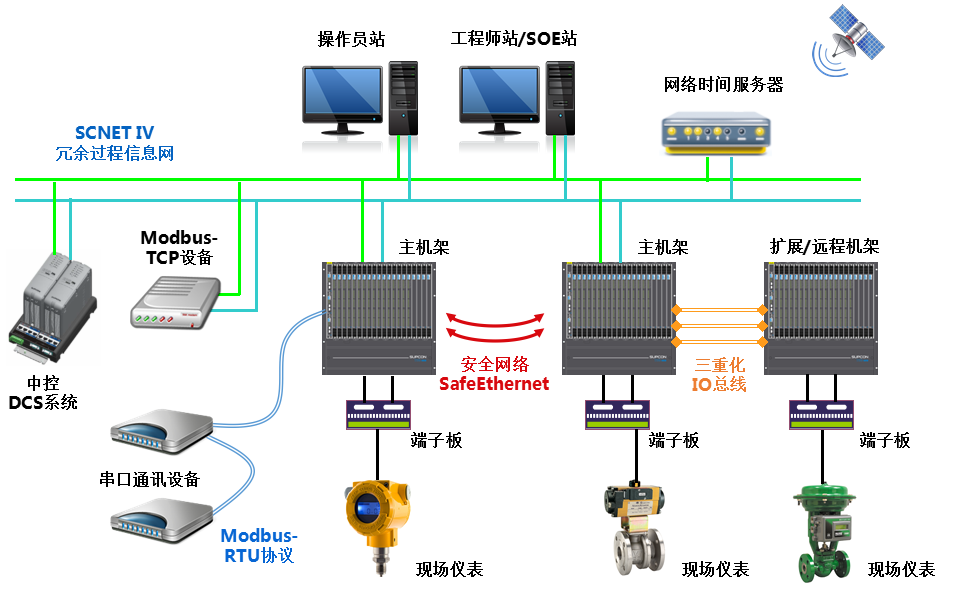 <br>T9100压缩机控制系统是以公司自主开发的清静控制系统TCS-900为基础，，，，，，，针对石化、化工企业中离心式、轴流式压缩机而增强开发的专业应用型压缩机控制系统，，，，，，，适用驱念头类型包括汽轮机、燃气轮机或者电机。。。。T9100压缩机控制系统特殊适用于石化、化工行业易燃易爆高危害区域的压缩机控制与；；；；；，，，，，，，接纳国际先进的压缩机控制算法手艺，，，，，，，包括防喘振控制、性能控制、调速控制、抽汽控制等机组优化控制手艺，，，，，，，助力用户实现清静生产与节能降耗，，，，，，，提升企业智能化运行水平。。。。