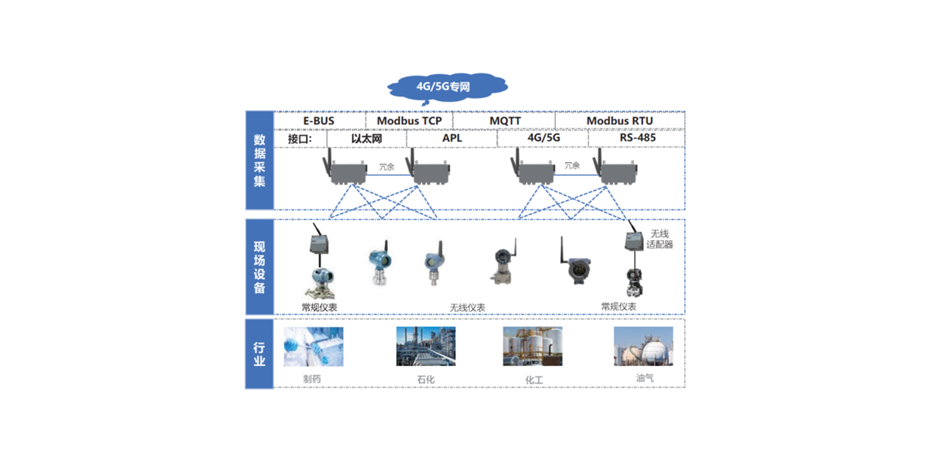 中控工业无线传感解决计划，，，实现无线温度/压力等变送器、通例仪表（通过无线适配器举行无线刷新）的数据收罗和无线传输，，，并通过以太网4G/5G等形式举行数据上送。。。该计划支持多种方法对装备和无线网络举行治理。。。